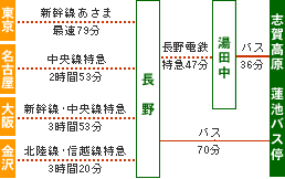 東京、名古屋、大阪、金沢から電車でお越しのアクセス