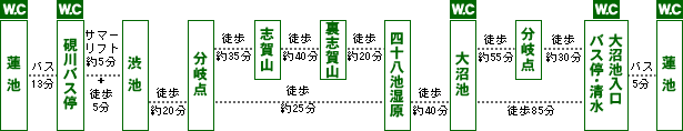 池めぐりコース案内